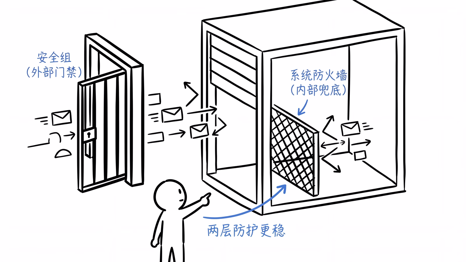 VPS 安全组与系统防火墙区别:安全组在外部,系统防火墙在内部