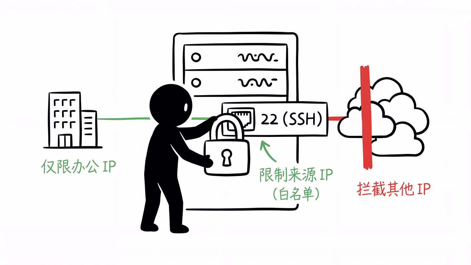 VPS 高风险端口限制:SSH、数据库端口仅允许白名单 IP 访问